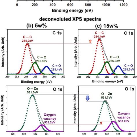 XPS Spectra Of The ZnO Hybrid Films Produced At Ratios Of 5 Wt And 15