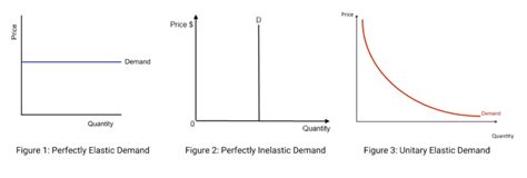 Unitary Elastic Demand Graph What Are The Examples Of Unitary