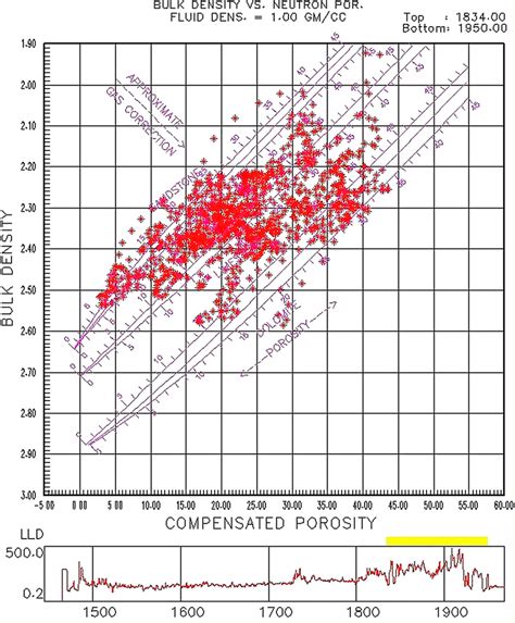 Density Versus Neutron Porosity The Cross Plot Colour Coded With