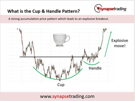 Cup And Handle Pattern Trading Strategy Guide Synapse Trading