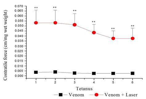 Contractile Force Generated By Tetanic Responses In Mouse Tibial Muscle