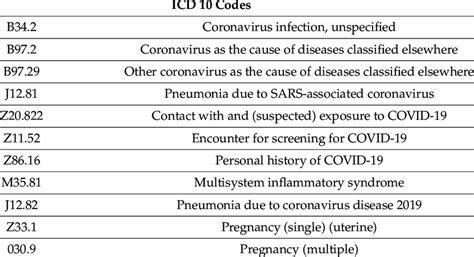 ICD 10 Pregnancy And COVID 19 Codes Used To Identify Charts For Review