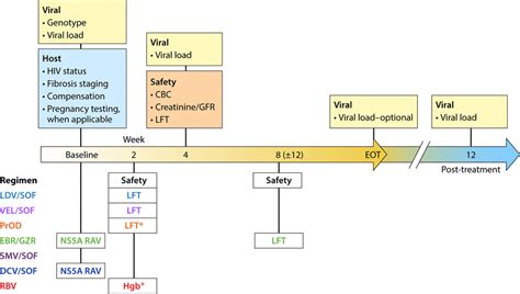 Timing Of Laboratory Testing For Treatment Of Hepatitis C The