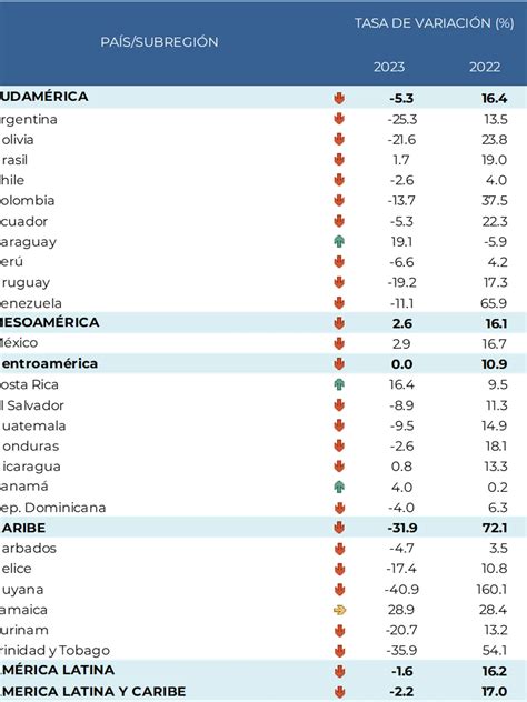 América Latina no logró mantener el crecimiento de las exportaciones que había registrado tras