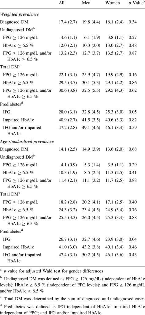 Weighted And Age Standardized Prevalence Of Diagnosed Undiagnosed And