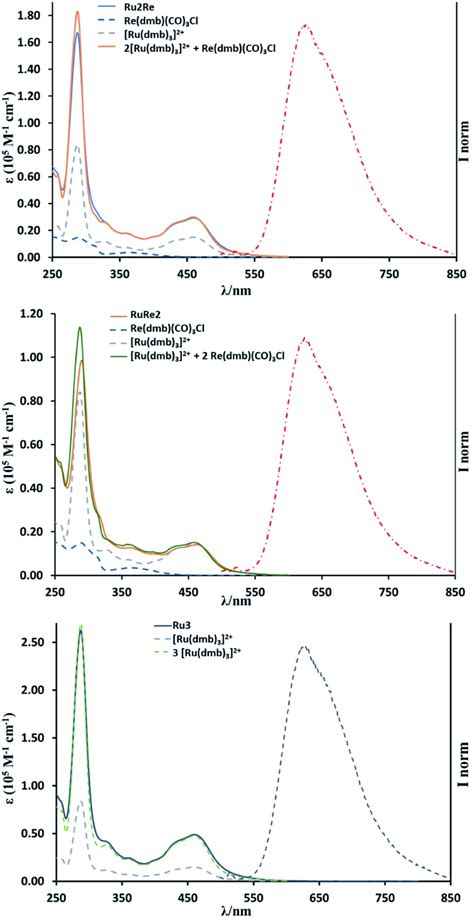 UV Vis Absorption Spectra Of RuRe2 Top Ru2Re Middle And Ru3