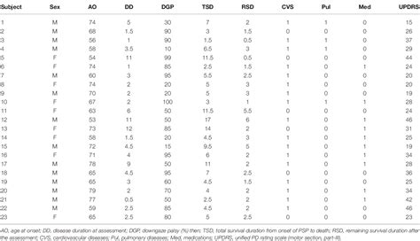 Table 1 From Severity Of Downgaze Palsy In The Context Of Disease Duration Could Estimate