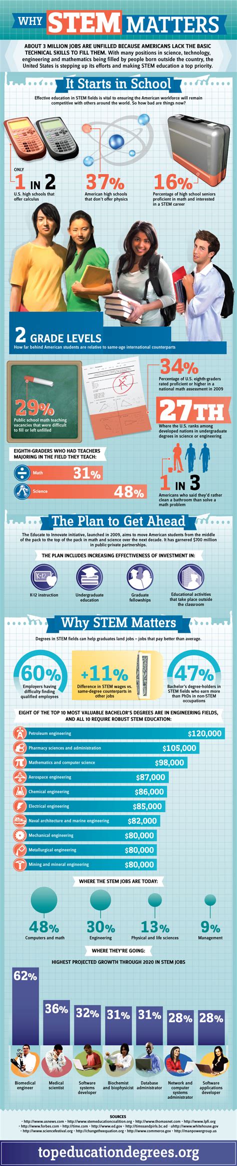 Why Stem Matters Infographic