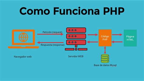 Como Funciona Php Funciones En Php Debes Verlo YouTube