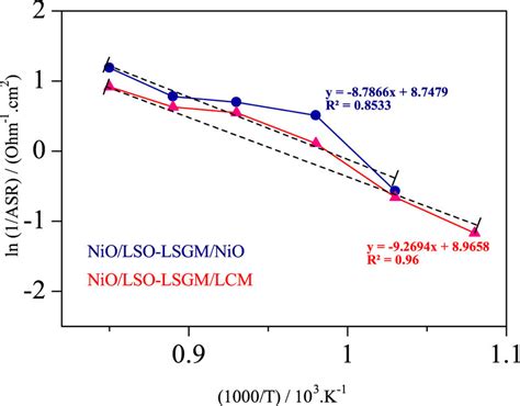 The Nyquist Plot Of Niolso Lsgmlcm Cell A And Niolso Lsgmnio Cell