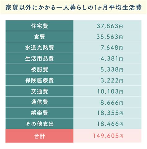 一人暮らしの固定費は平均いくら？内訳や相場を解説