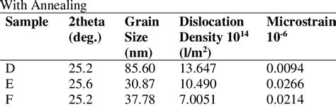 Microstructural Parameters Of Pvatio2 Nanofibers Download Scientific