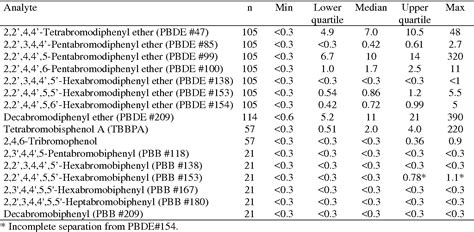 Table 1 From Distribution And Levels Of Brominated Flame Retardants In