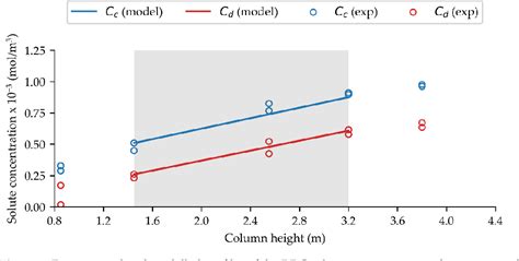 Figure 5 From Predicting Mass Transfer In LiquidLiquid Extraction