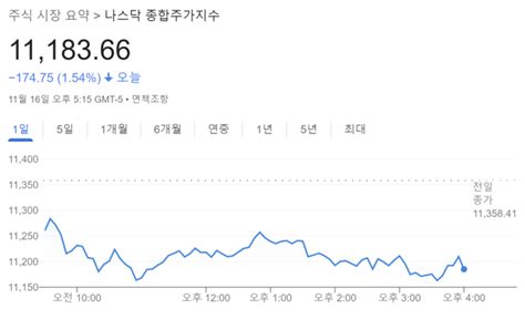 미국 10월 소매판매 탄탄한데뉴욕증시 이번에는 하락 마감 월가월부 매일경제