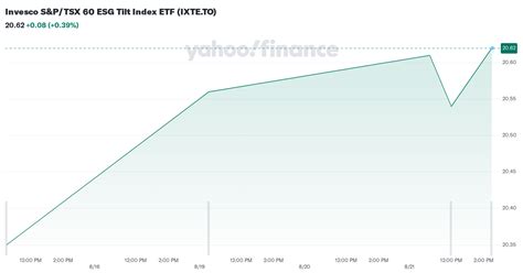 Invesco S P Tsx Esg Tilt Index Etf Ixte To Stock Price News