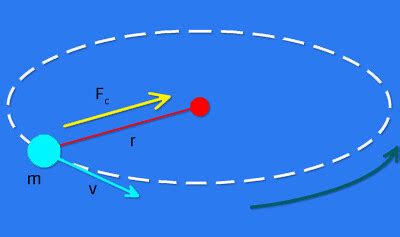 What Is Centripetal Force And Centrifugal Force Definition Formules