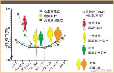 體重控制的好壞直接影響高血壓治療效果，到底多重算合適？ 每日頭條