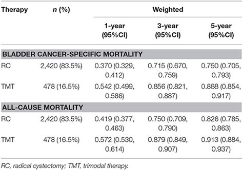 Frontiers Evaluation Of Survival Outcomes With Trimodal Therapy As