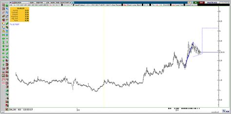 Nl Trader On Twitter Rt Bayram Klkim Usd Nak Gibi I Lenmi