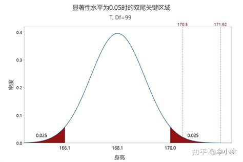 统计基础：显著性水平和p值 知乎