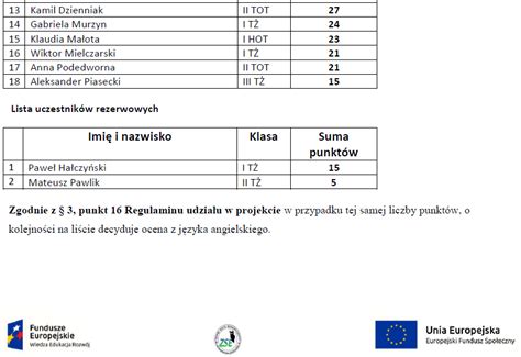 Lista Rankingowa Projektu Dzi Praktykant Jutro Pracownik Centrum