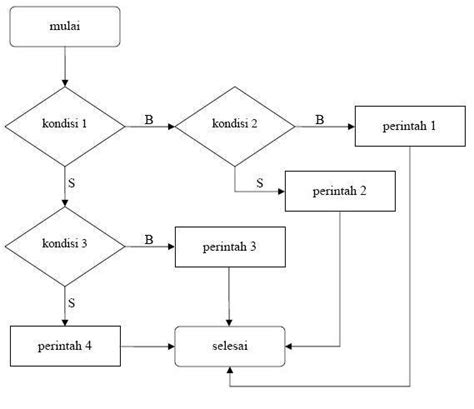 Detail Contoh Pseudocode Dan Flowchart Koleksi Nomer 48