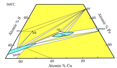 Isothermal Section In Central Portion Of Cu Fe S System At C By Dry