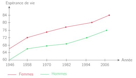 Décrire Un Graphique En Svt Cette Animation Presente La Methode A