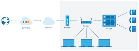 SIP Trunking Overview