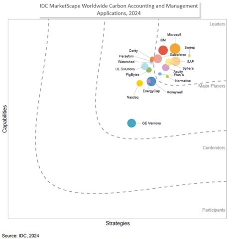 Idc Marketscape Sap Sap Japan