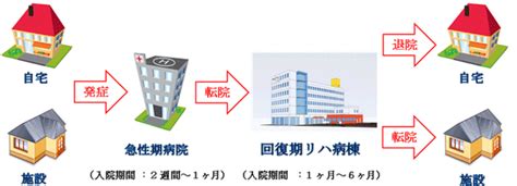 回復期リハビリテーション病棟とは 新久喜総合病院｜埼玉県久喜市の総合病院