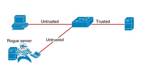 How To Configure Dhcp Snooping In Cisco Switches Technig