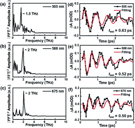 Coherent Vibrational Dynamics Of Au Sr Nanoclusters Chemical