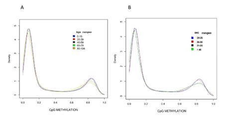 Dna Methylation Profile Distribution The Density Plot Describes The