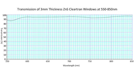 Zinc Sulfde ZnS Windows Multispectral ZnS Cleartran Windows