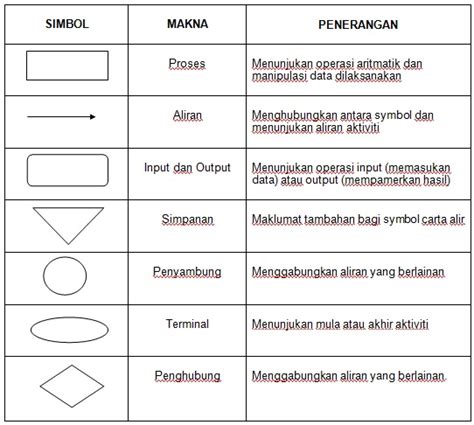 Maksud Bentuk Carta Alir Hot Sex Picture