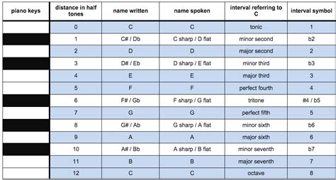 Music Theory Intervals Chart