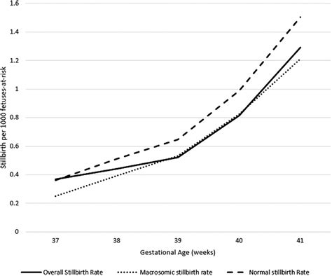 Stillbirth Rates Using The Fetuses‐at‐risk Approach United States