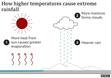 Vreme I Vrućine Kako Su Ekstremne Prilike Povezane Se Klimatskim