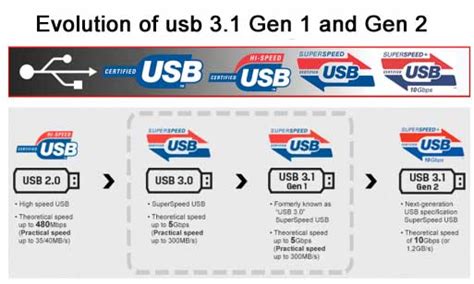 Difference Between Usb 31 Gen 1 And Gen 2