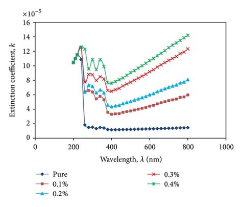 The Extinction Coefficient Versus Wavelength For Pure And Doped Pmma