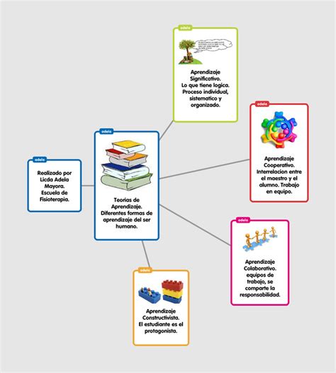 Mapa Conceptual Teorias Del Aprendizaje Diplomado Umg Images Porn Sex