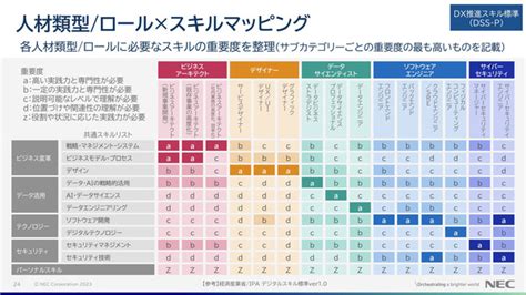 Nec、dx推進人材の育成支援サービスを体系化、デジタルスキル標準が示す人材類型ごとに育成メニューを整備 It Leaders