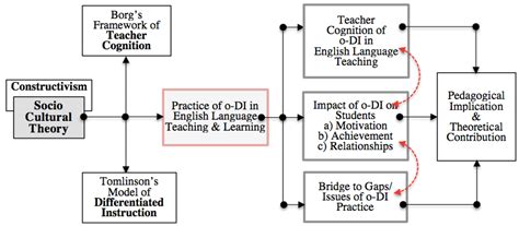 Theoretical Framework Exploring Teacher Cognition Of Online