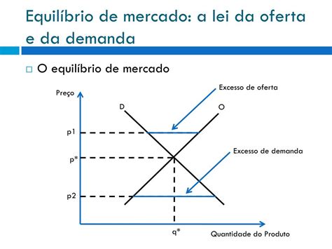 Lei Da Oferta E Da Demanda Várias Leis