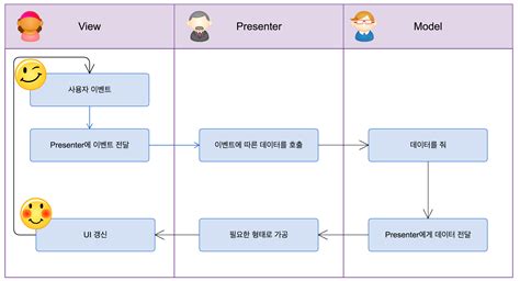 Gdg Incheon 발표 자료 정리kotlinmvcmvpmvvm