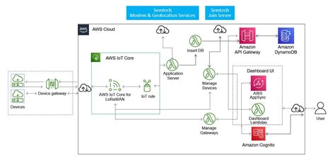 Integrating Lora Cloud With Aws Iot Core For Lorawan