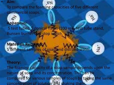 Foaming Capacity Of Different Soaps