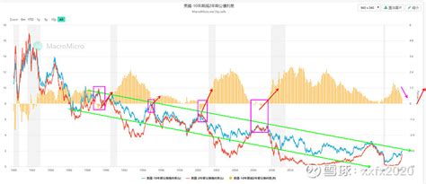 美债 利率 美国2年和10年利差正常就是远期大于近期，极少数情况出现利率倒挂现象，主要是因为短期利率上升速度大于长期。利 雪球